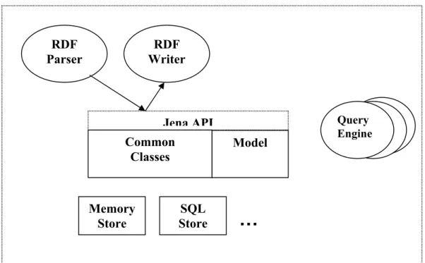 Figure 4.1: Structure of Jena API Implementation  4.1.3 Ontology Languages and the Jena API 