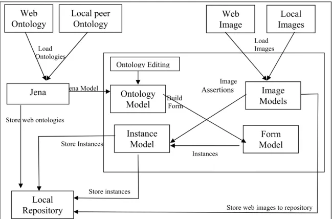 Figure 4.3 shows the overall architecture as implemented by the client interface of  the PicSter prototype