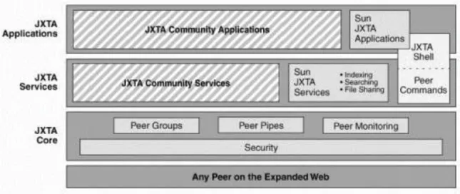 Figure 4.4 shows the layered structure on which the JXTA protocols are based. 