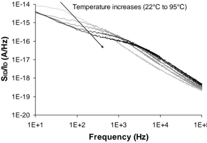FIGURE 1.  normalized drain current spectral density spectra S ID /I D  versus frequency for different  ambient temperatures (22°C&lt;T&lt;95°C)