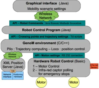 Fig. 6 Mobile Node architecture Overview
