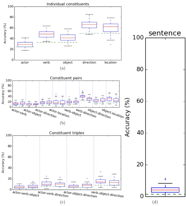 Figure 3: Cross-subject variant of Fig. 1 with cross validation by run.