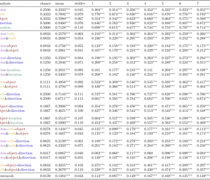 Table 4: Per-subject classification accuracy, including means and standard deviations across subjects, for different classifiers, averaged across fold