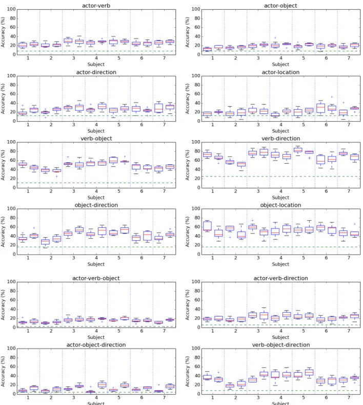 Figure 6: Per-subject comparison of joint (left) vs. independent (right) classification accuracy for constituent pairs and triples across the different folds.