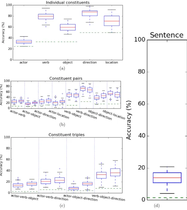 Figure 1: Classification accuracy, aggregated across subject and fold, for independent constituents (a), constituent pairs (b) and triples (c), and entire sentences using independent per-constituent classifiers (d).