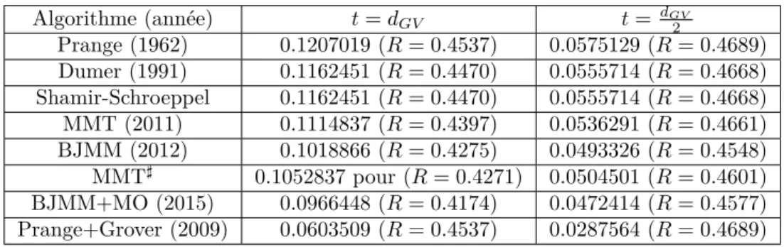 Table 1: Algorithmes ISD classiques et quantique Nouveautés Les nouveaux résultats (la valeur de max