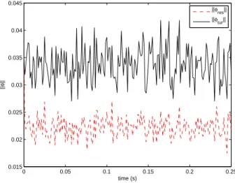 Figure 5: Time-evolution of k φ tur k L 2 (Ω) (solid line) and k φ res k L 2 (Ω) (dashed line) Using Monte Carlo simulations, the ratio between temporal average of k φ tur k L 2 (Ω) and k φ res k L 2 (Ω) is near to 1.91 which represents a phase distortion 