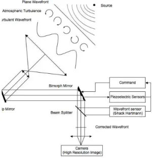 Figure 1: An adaptive optics system - The control loop consists in a SH sensor analyzing the incoming wavefront and a layer of piezoelectric sensors giving the precise position of the bimorph mirror, both of them allowing the calculation of the appropriate