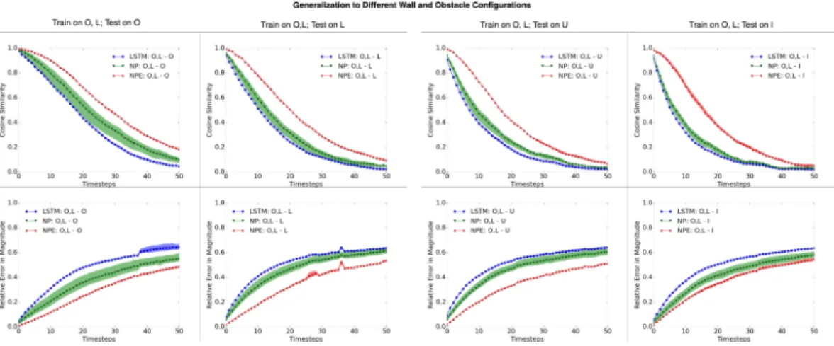 Figure 5: Quantitative evalution (walls and obstacles): The compositional state representation simplifies the physical prediction problem to only be over local arrangements of context balls and obstacles, even when the wall geometries are more complex and 