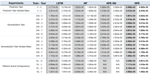 Figure 6: Error analysis on velocity and position: We summarize the error in velocity and posi- posi-tion for each train-test variant of each experiment