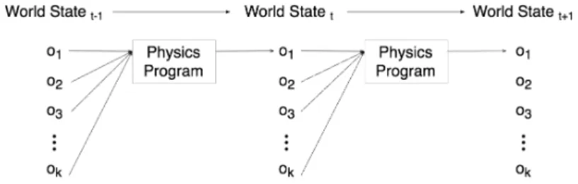 Figure 1: Physics Programs: We consider the space of physics programs over object-based repre- repre-sentations under physical laws that are Markovian and translation-invariant