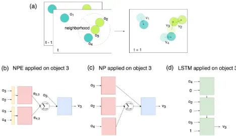 Figure 2: Scenario and Models: This figure compares the NPE, the NP and the LSTM architectures in predicting the velocity of object 3 for an example scenario [a] of two heavy balls (cyan) and two light balls (yellow-green)
