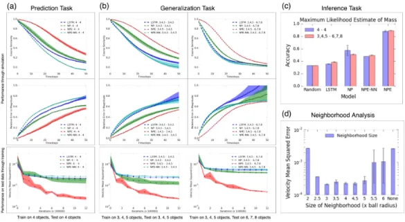 Figure 3: Quantitative evaluation (balls): [a,b]: Prediction and generalization tasks