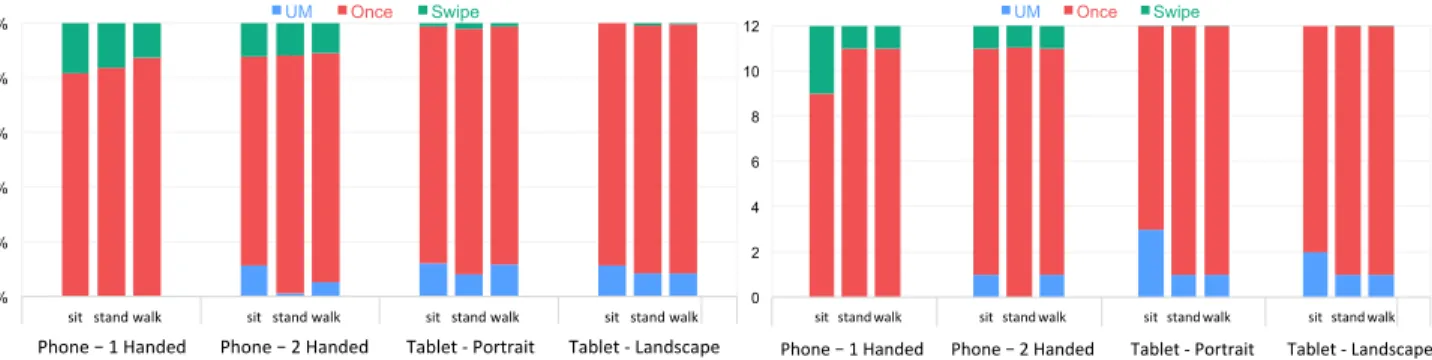 Figure 10: Distribution of each Input Method (UM, Once, Swipe) across 4 conditions between device, handedness, orientation while sitting, standing and walking