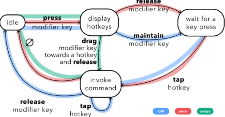 Figure 3: State diagrams for each Input Method, showing that the methods can be used concurrently on a system