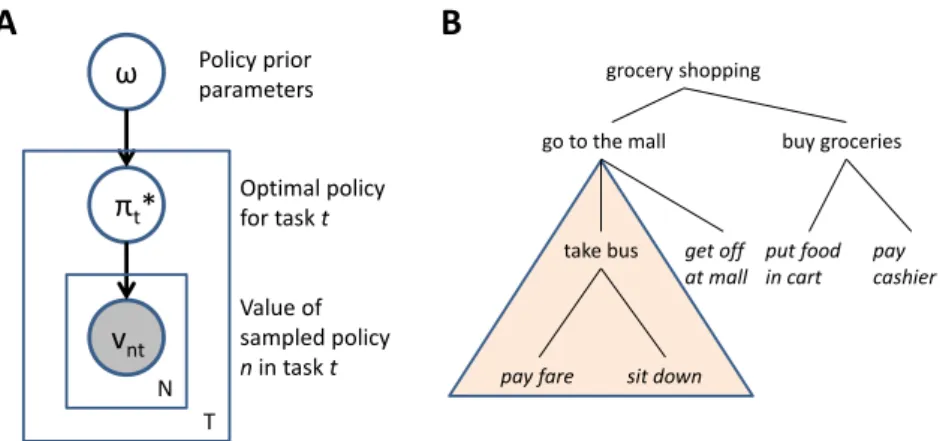 Figure 2: Model schematic. (A) Graphical model for multi-task learning. T denotes the number of tasks