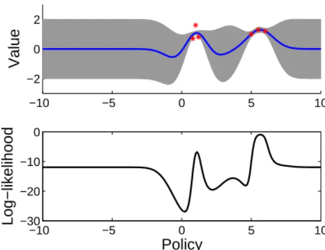 Figure 1: GP policy likelihood. (Top) Evaluated policies (red crosses) and posterior value function defined over a one-dimensional policy space with a squared-error covariance  func-tion