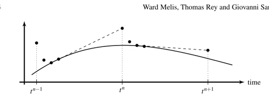 Fig. 1.1: Sketch of projective integration. At each time, an explicit method is applied over a number of small time steps (black dots) so as to stably integrate the fast modes