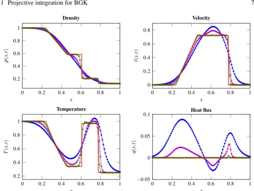 Fig. 1.2: Numerical solution of the BGK equation in 1D at t = 0.15 for a Sod-like shock test (1.18) using WENO3 with ∆x = 0.01
