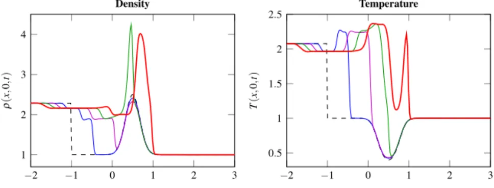 Fig. 1.3: Numerical solution of the shock-bubble interaction along y = 0 at t = 0 (black dashed), t = 0.2 (blue), t = 0.4 (purple), t = 0.6 (green) and t = 0.8 (red).