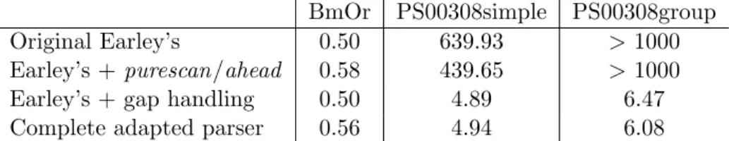 Figure 4: The table of results comparing the different improvements made on the parser lexicalized rules and has 98 rules