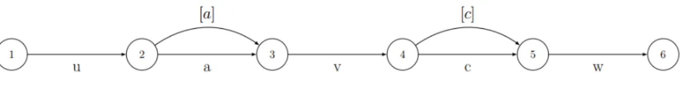 Figure 6: Previous parsing graph with the input ’uavcw’ and the congruence classes [a] and [c]
