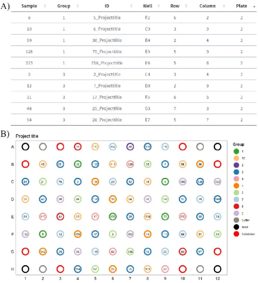 Figure  1  A)  Sample  output  dataset  listing  experimental  samples  and  their  corresponding wells