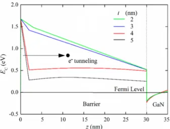 Figure 3. Conduction band energy minimum vs. depth under the gate, when varying the thickness of the donor traps layer beneath the gate: t = 2, 3, 4, and 5 nm.