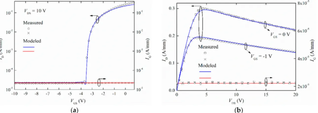 Figure 8. Measured (symbols) and modeled (lines) (a) transfer characteristic in saturation regime (left axis, with V DS = 10 V) and corresponding gate current (right axis), in logarithmic scale, and (b) output characteristics (left axis) and corresponding 