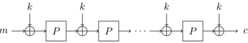 Figure 3 – Chiffrement itératif vulnérable à une slide attack quantique.