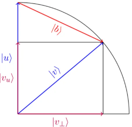Figure 4 – Vecteur après un passage dans l’oracle