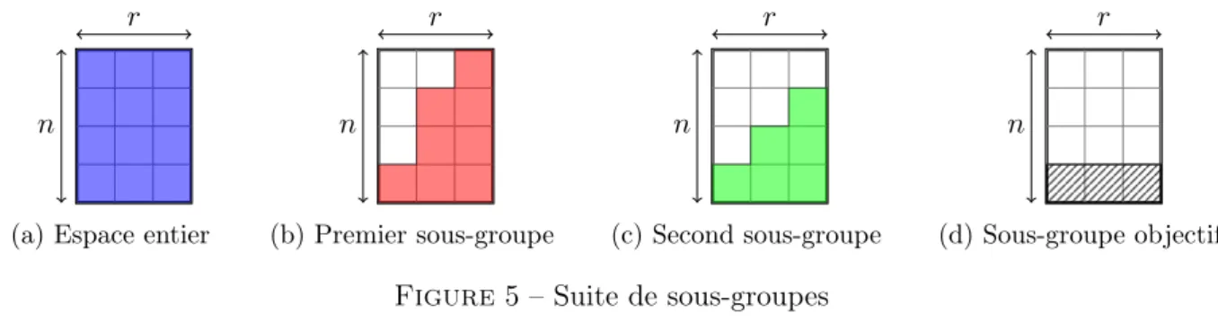 Figure 5 – Suite de sous-groupes