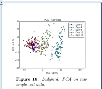Figure 16: Ladybird: PCA on raw single cell data.