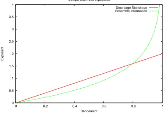 Figure 2 – Comparaison des exposants asymptotiques du décodage statistique et ISD