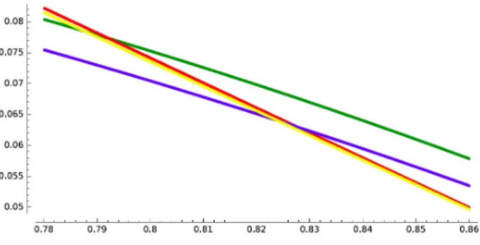 Figure 4 – Comparaison des exposants asymptotiques en rendement proche de 0.8