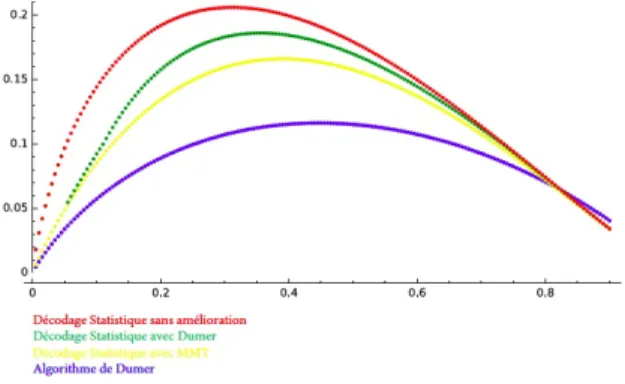 Figure 6 – Comparaison des exposants asymptotiques