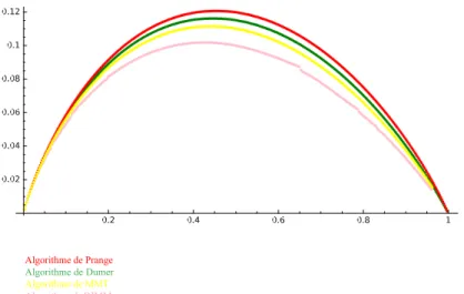 Figure C.1 – Comparaison des exposants asymptotiques des ISD