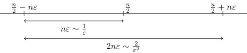 Figure D.1 – Decision region. Le côté gauche correspond à l’hypothèse H 0 tandis que le côté droit corres- corres-pond à H 1 .