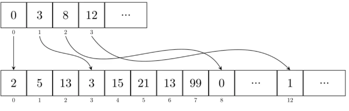 Figure 1.4 – Exemple de représentation csr