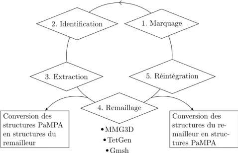 Figure 2.1 – Remailleurs intégrés dans PaMPA