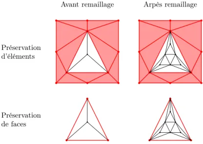 Figure 2.2 – Exemple de préservation d’éléments et de faces