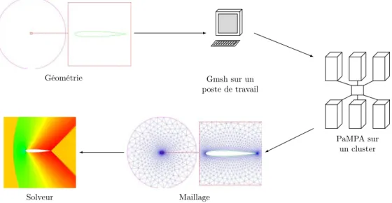 Figure 3.1 – Gmsh utilisant PaMPA sur un cluster