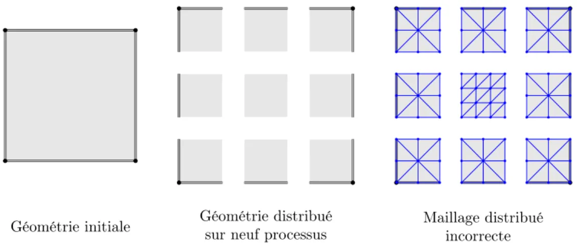 Figure 3.2 – Géométrie distribuée, puis maillée