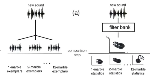 Figure  2-1:  Schematic  of models  for  recognizing  marble  numerosity  from  sound