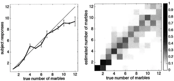 Figure  2-3:  Mean  (+- SEM)  participant  responses  and  confusion  matrix  for  the  au- au-ditory  numerosity  task,  for  a  separate  set  of  experienced  listeners