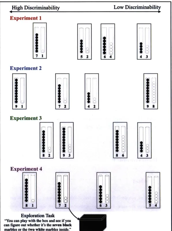 Figure  4-1:  Schematic  of task  in  Experiments  1-4.  Placement  of contrasts  represents relative  discriminability