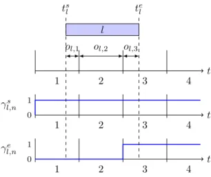 Figure 1: Task / interval overlap and time / interval variables.