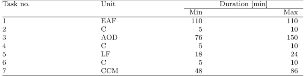 Table 2: Tasks for the production of one steel batch