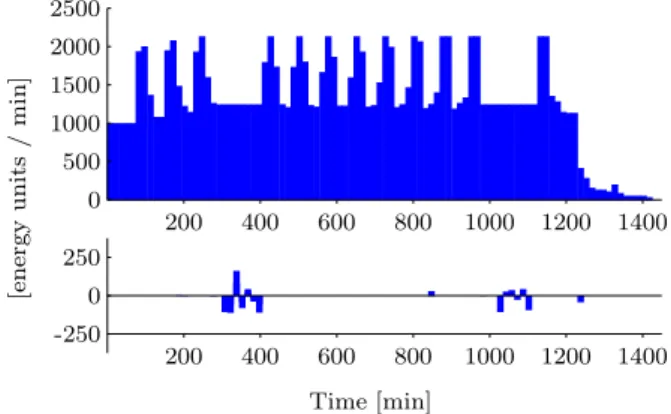 Figure 3: Load curves: contracted load (top) and optimal deviation (bottom).