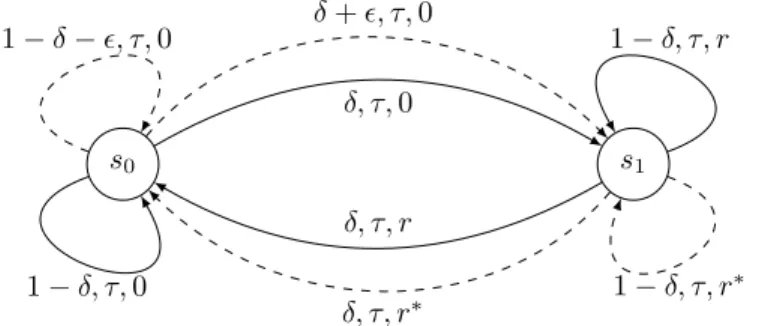 Figure 4: The two-state SMDP M ′ for the lower-bound on SMDPs. The two special actions a ∗ 0 and a ∗ 1 are shown as dashed lines